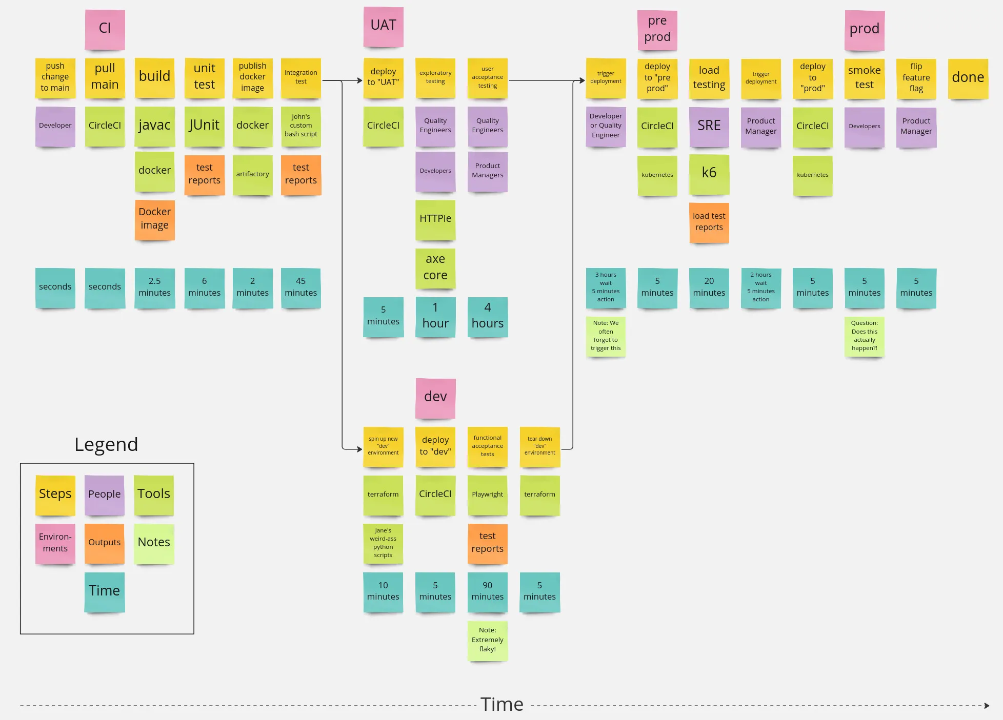 Path to Production Map: A full example